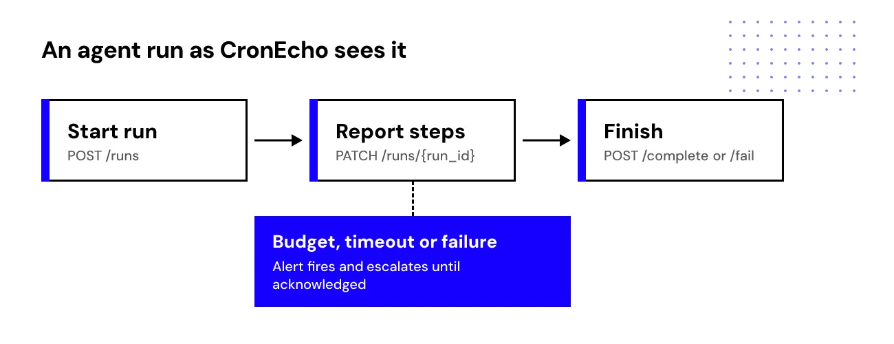 Diagram of an agent run: start run, report steps, finish, with a branch to an alert on budget, timeout or failure